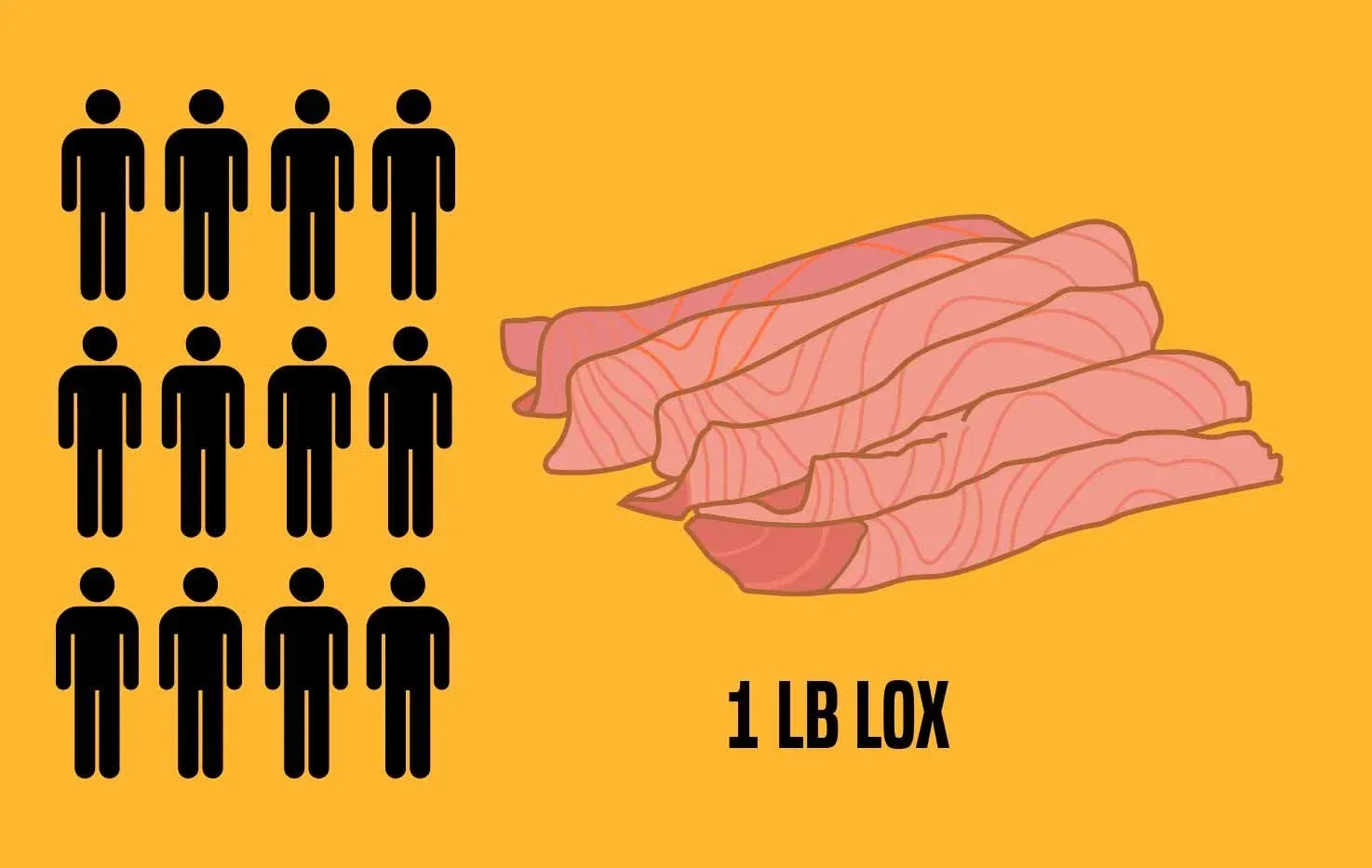 Infographic showing 1 lb lox for catering